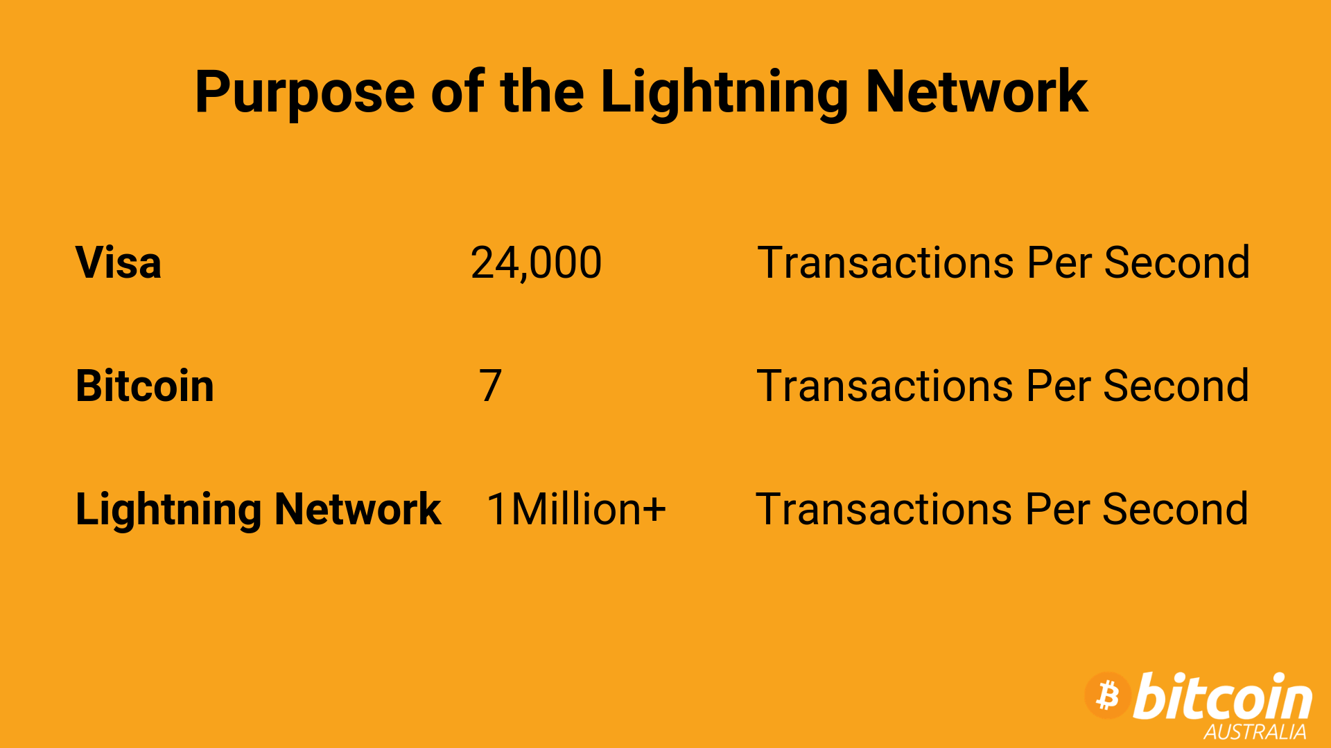 Image showing transactions per second of Visa, Bitcoin and Lightning Network