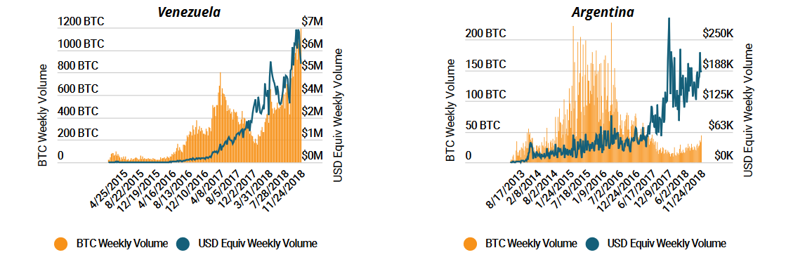 How Bitcoin has traded in countries currently suffering from high inflation