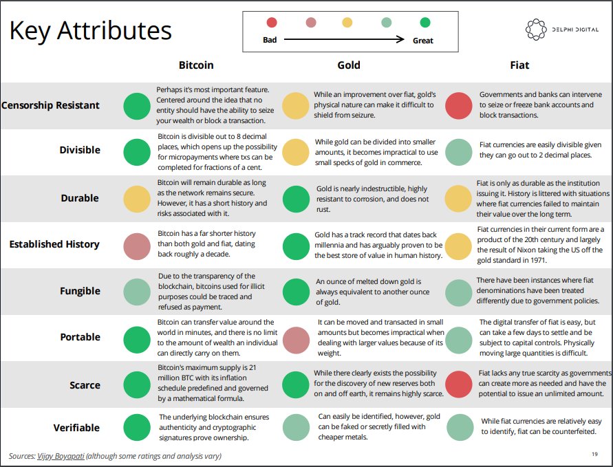 Key attributes of Bitcoin as a trusted store of value - Delphi Digital, “The State of Bitcoin” report