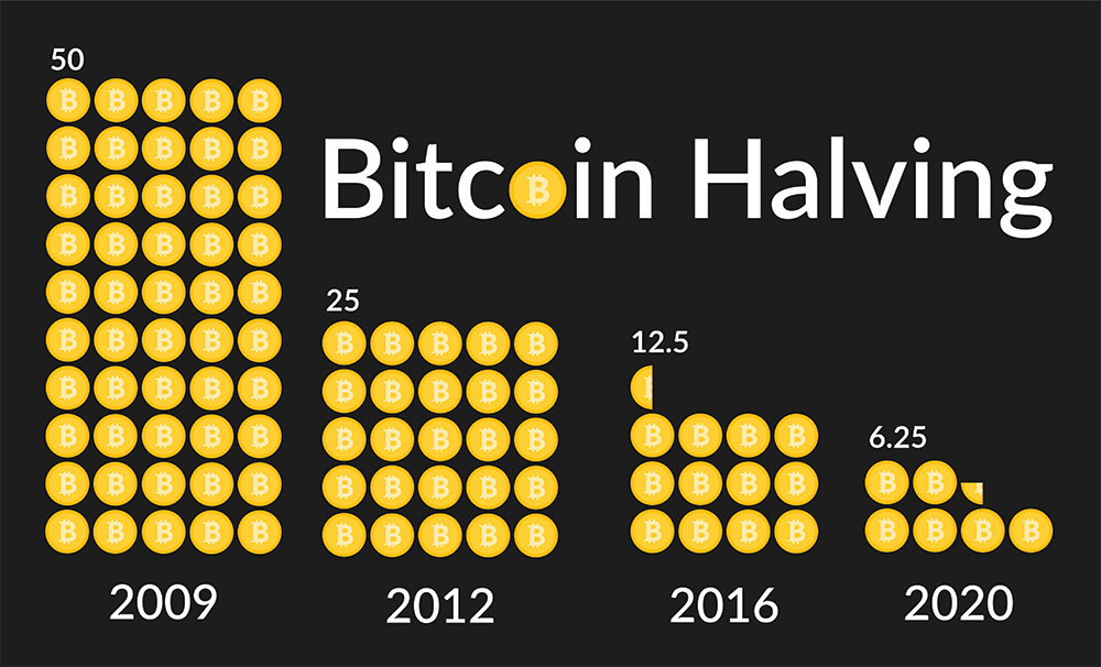 Bitcoin Halving 2024 Date Mag Marabel