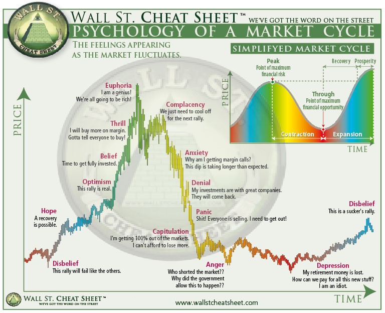 A chart showing the cycle of trading on Wall Street.