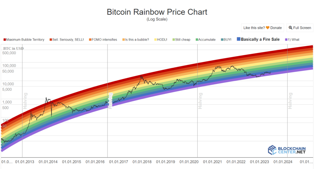 Bitcoin Rainbow Chart (Old)