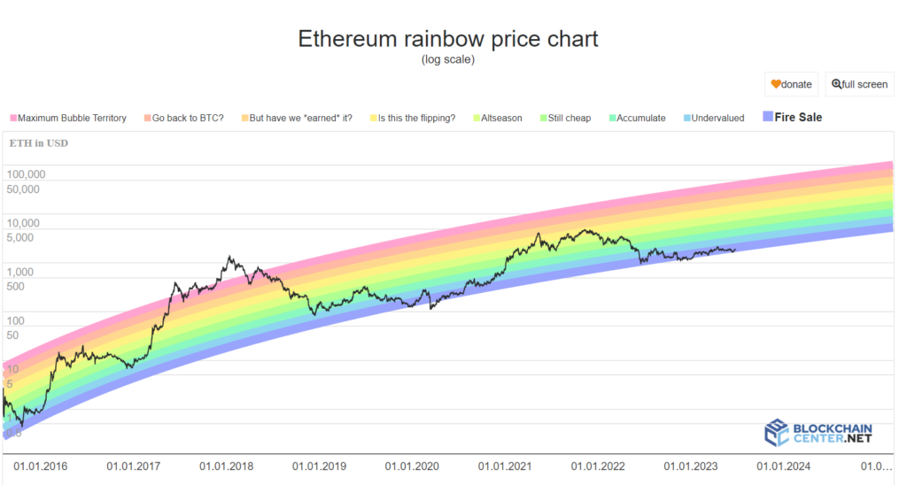 Ethereum Rainbow Chart