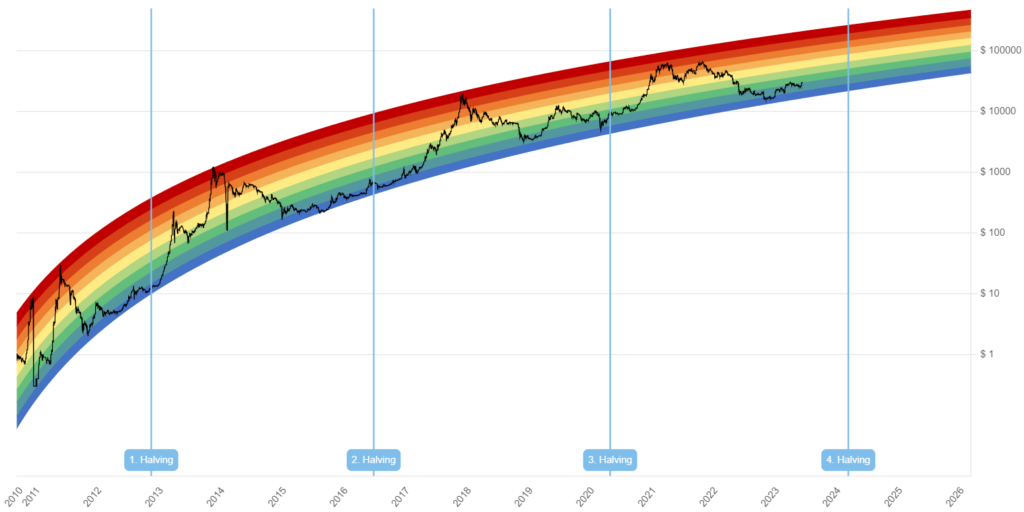 Bitcoin Rainbow Chart 2023