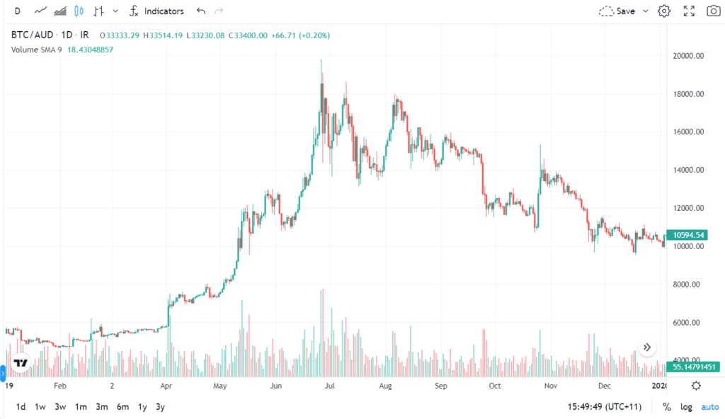 bitcoin price aud live