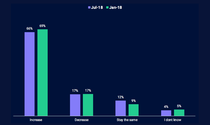 value to increase sharespost survey cryptocurrency blockchain