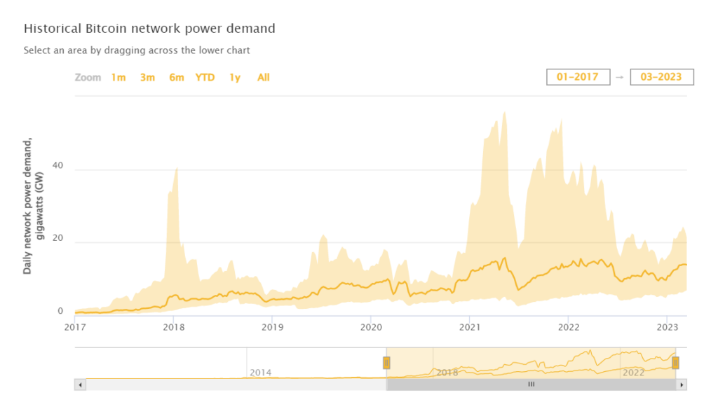 Historical Bitcoin network power demand