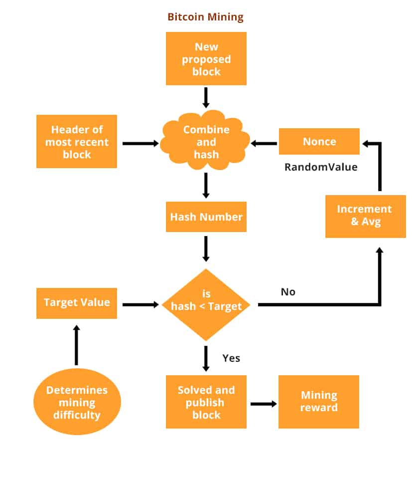 Flow chart outlining the process of Bitcoin mining