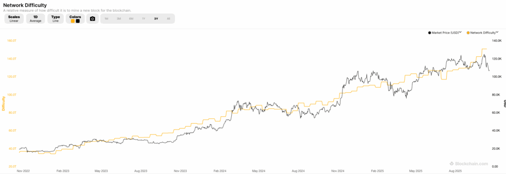 Bitcoin mining difficulty chart, 2023 to 2025