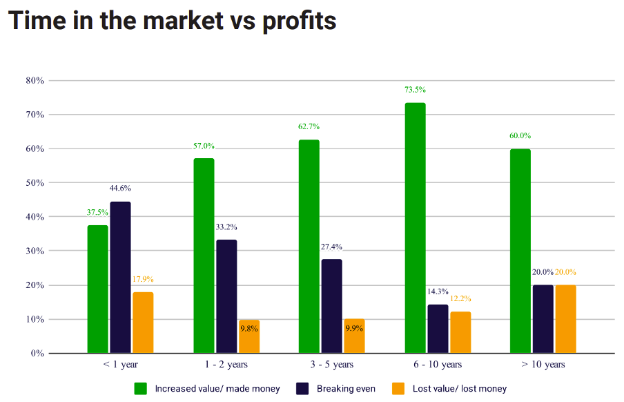 Chart showing bitcoin and crypto profit by time in the market. Long-term investors (6–10 years) saw the most gains, while newer investors profited less.