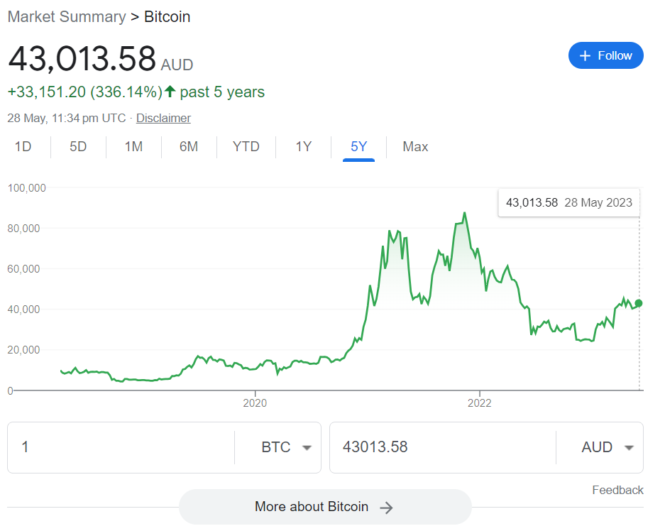Bitcoin price over the last 5 years