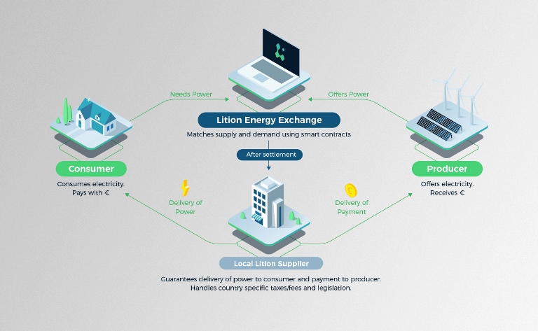 Lition P2P Exchange