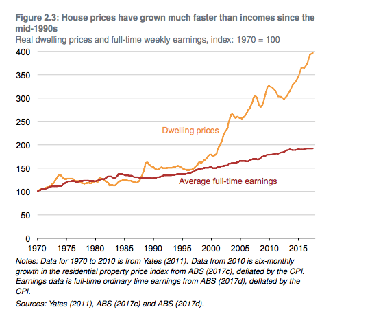 A line graph showing house prices rising over the last 20 years