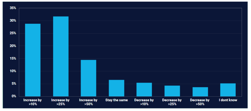 crypto valuations increasing comsumers