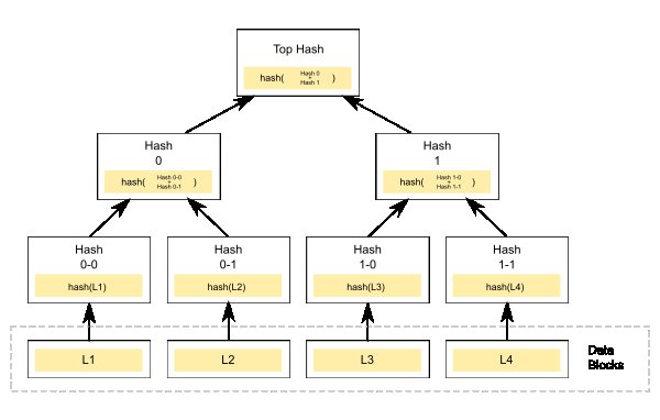 What is a Merkle Tree and How Does It Help Organize Data On The Bitcoin Blockchain?