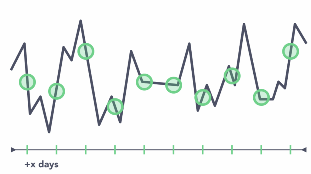 A line chart illustrating Bitcoin dollar cost averaging (DCA), with green circles marking consistent BTC purchases across a volatile price trend over time.