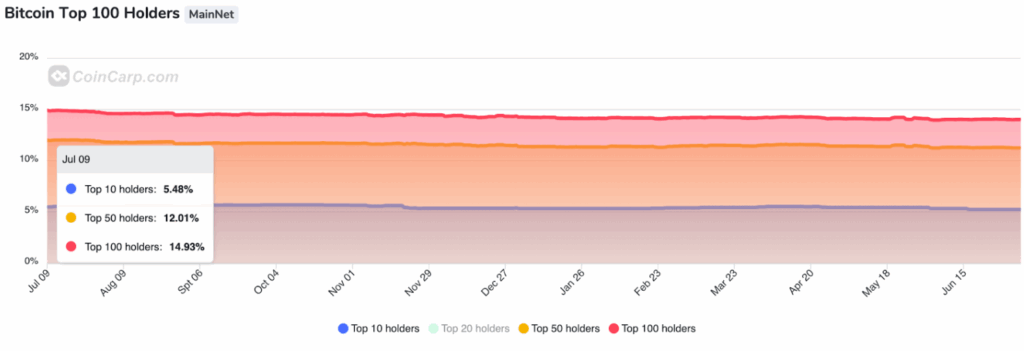 Chart showing Bitcoin ownership concentration from July 2024 to July 2025. As of July 9, the top 10 holders own 5.48% of all Bitcoin, the top 50 hold 12.01%, and the top 100 hold 14.93%. Offers insight into who owns most Bitcoin.