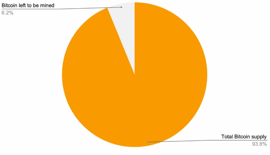 Pie chart showing total Bitcoin supply versus remaining supply. The chart highlights that 93.8% of all Bitcoin has already been mined, with only 6.2% left to be mined. This visual supports the key question: who owns most Bitcoin?